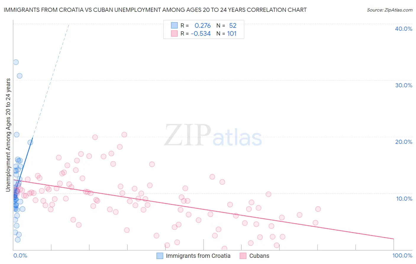 Immigrants from Croatia vs Cuban Unemployment Among Ages 20 to 24 years
