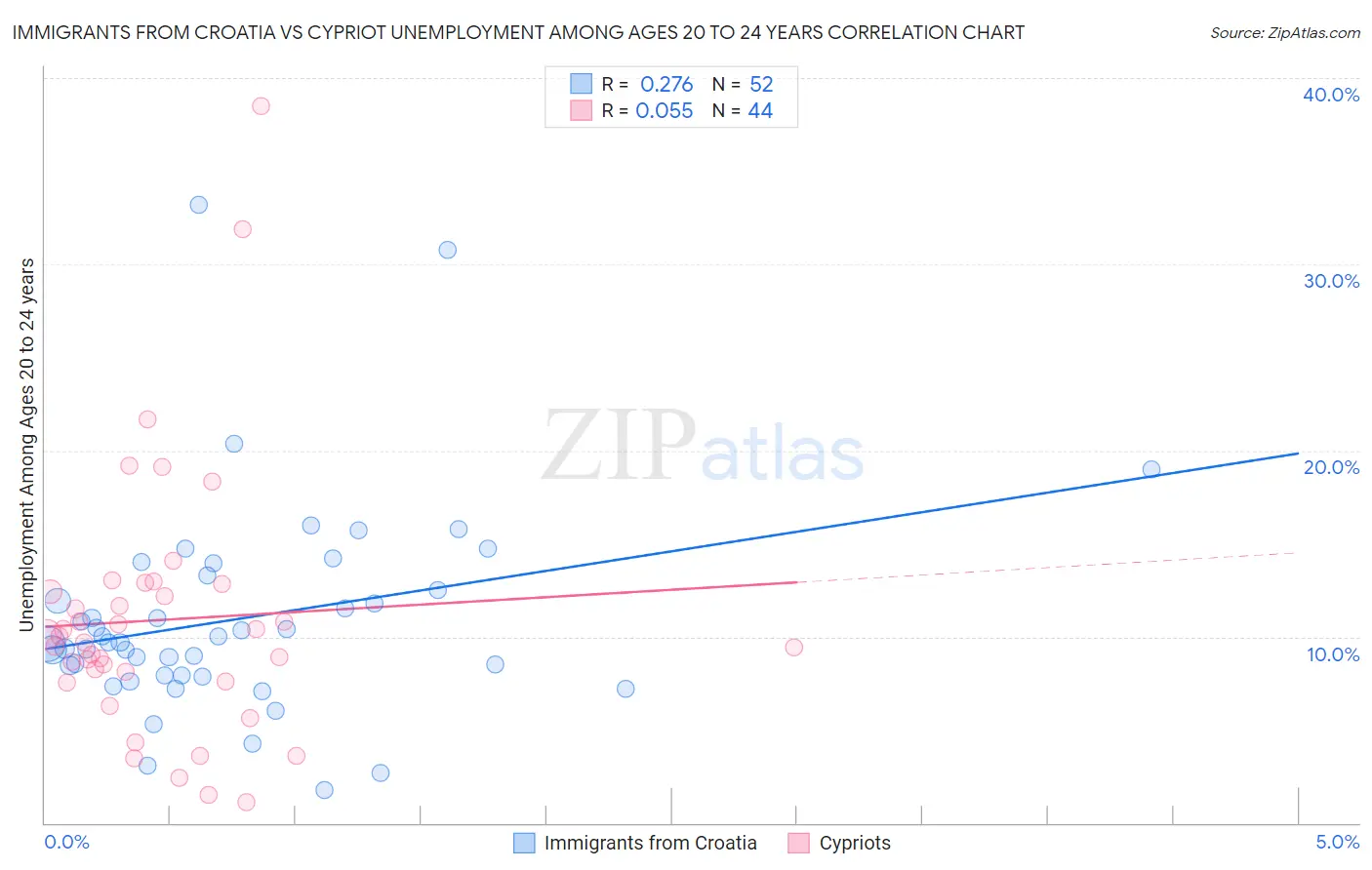 Immigrants from Croatia vs Cypriot Unemployment Among Ages 20 to 24 years