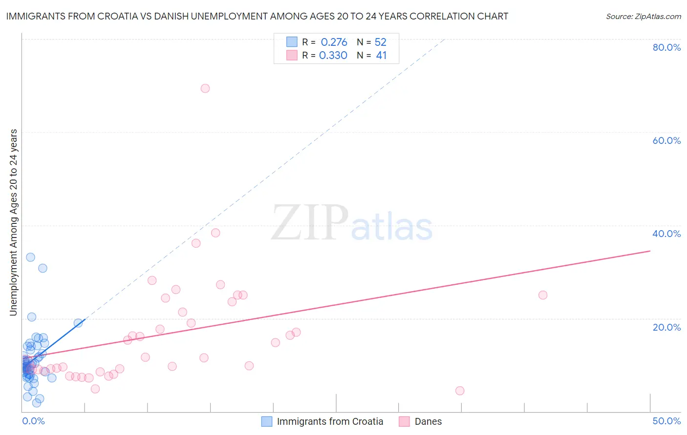 Immigrants from Croatia vs Danish Unemployment Among Ages 20 to 24 years