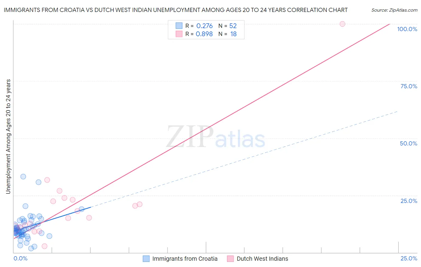 Immigrants from Croatia vs Dutch West Indian Unemployment Among Ages 20 to 24 years
