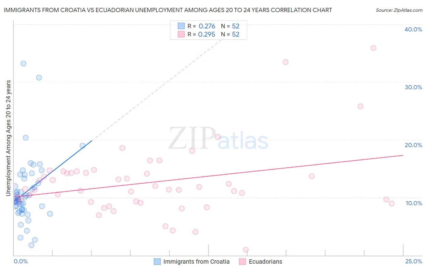 Immigrants from Croatia vs Ecuadorian Unemployment Among Ages 20 to 24 years