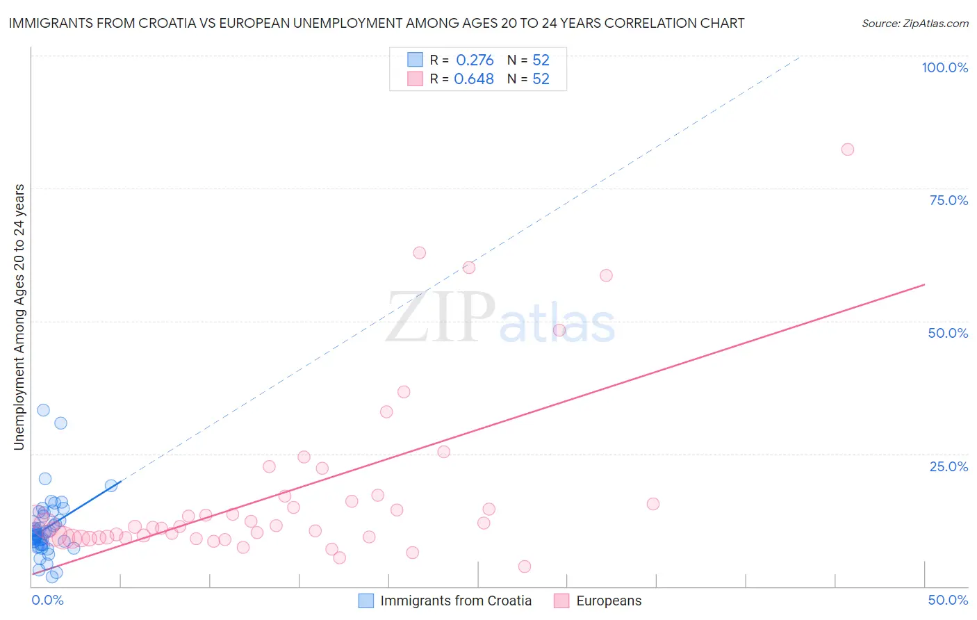 Immigrants from Croatia vs European Unemployment Among Ages 20 to 24 years