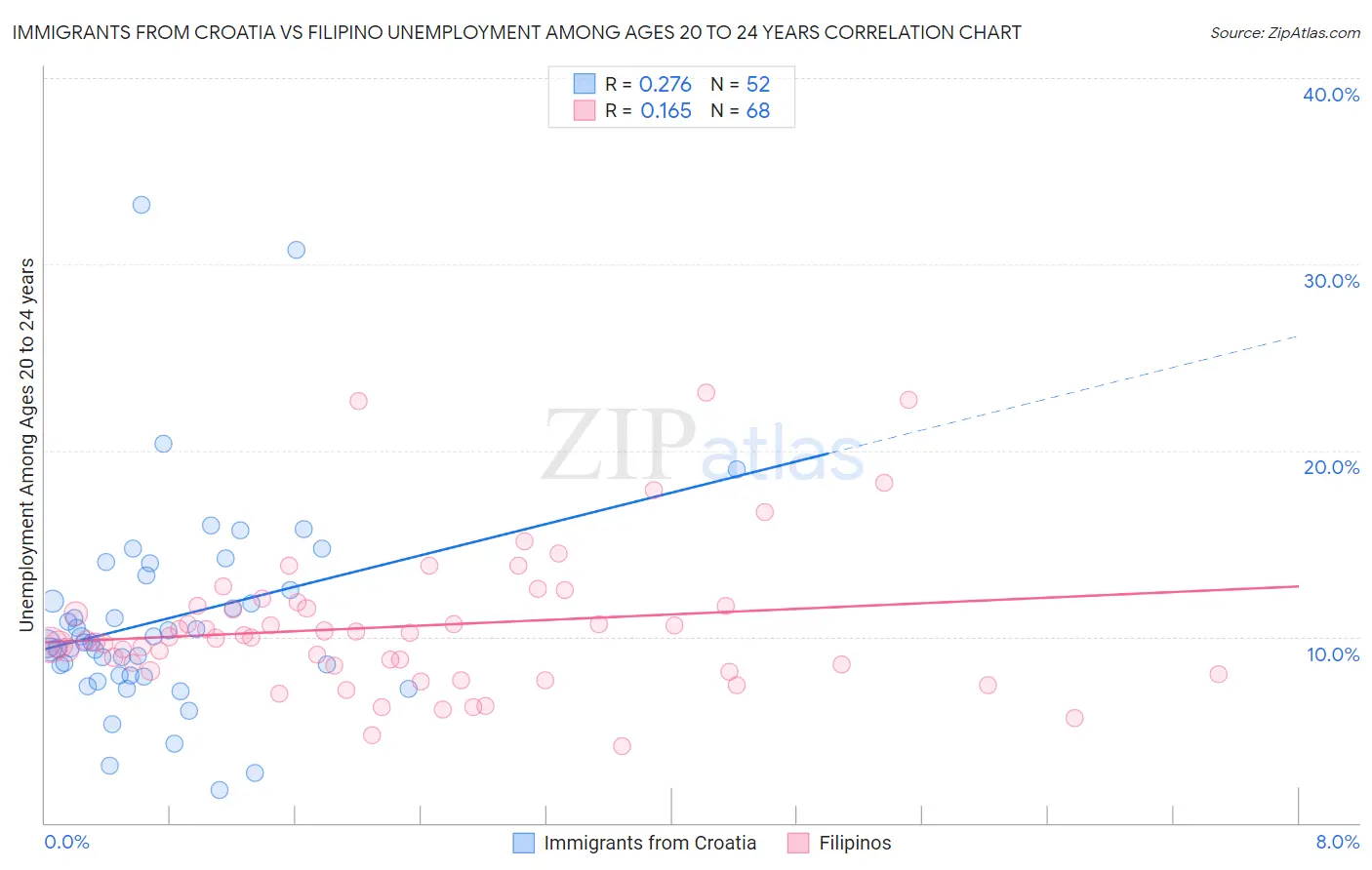 Immigrants from Croatia vs Filipino Unemployment Among Ages 20 to 24 years