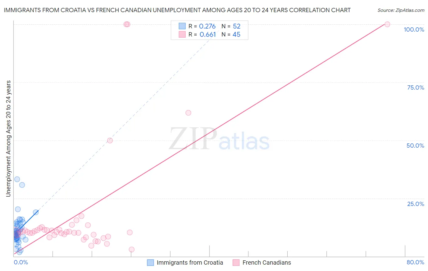 Immigrants from Croatia vs French Canadian Unemployment Among Ages 20 to 24 years