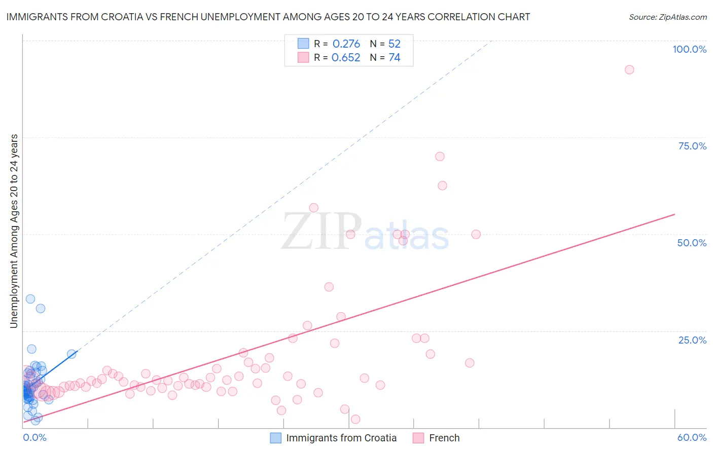 Immigrants from Croatia vs French Unemployment Among Ages 20 to 24 years