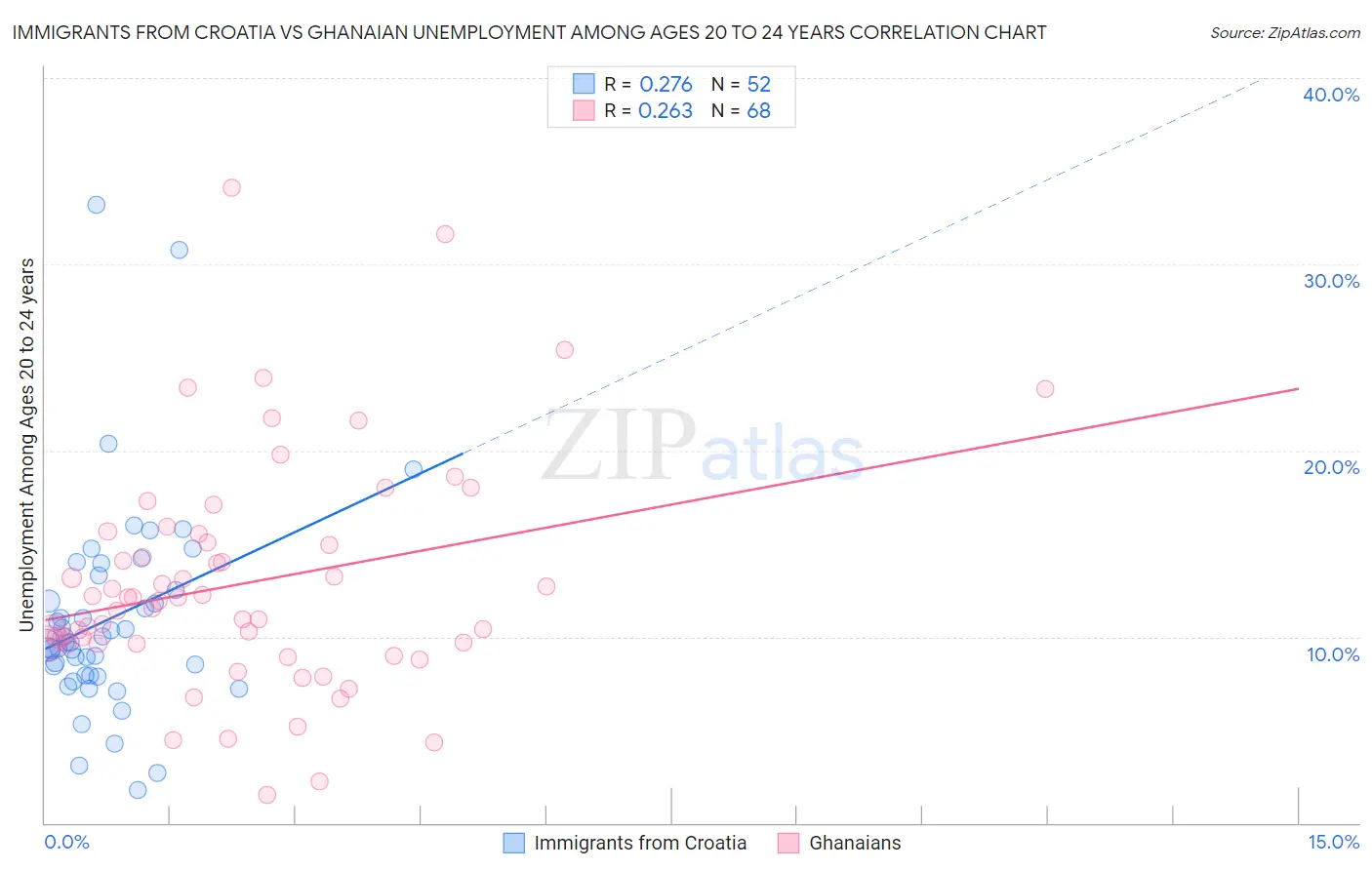 Immigrants from Croatia vs Ghanaian Unemployment Among Ages 20 to 24 years