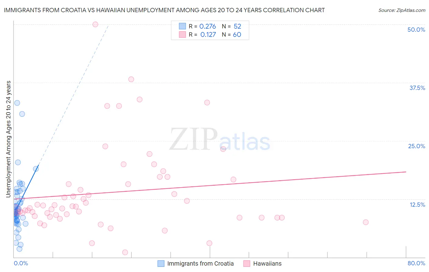 Immigrants from Croatia vs Hawaiian Unemployment Among Ages 20 to 24 years