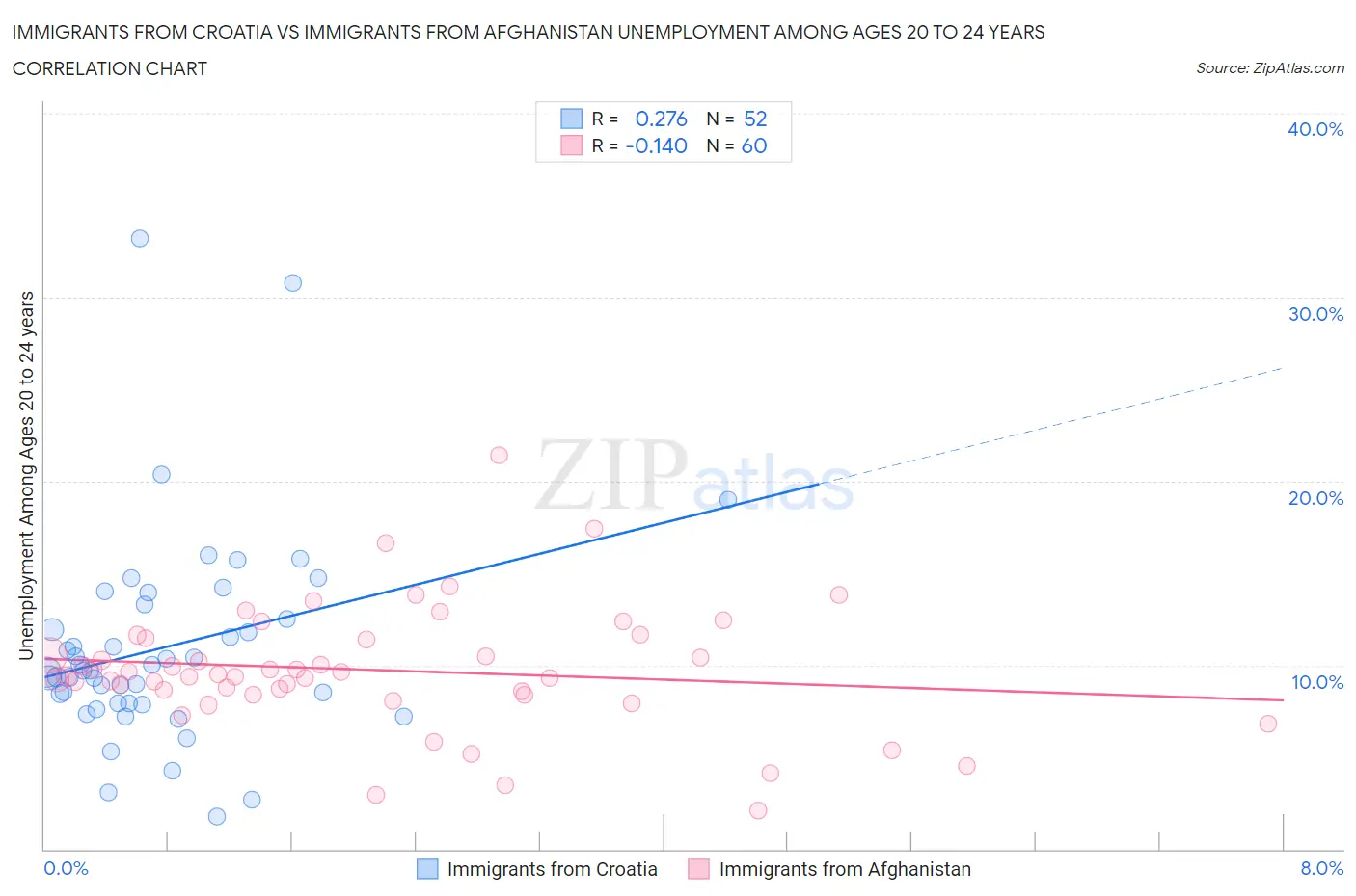 Immigrants from Croatia vs Immigrants from Afghanistan Unemployment Among Ages 20 to 24 years