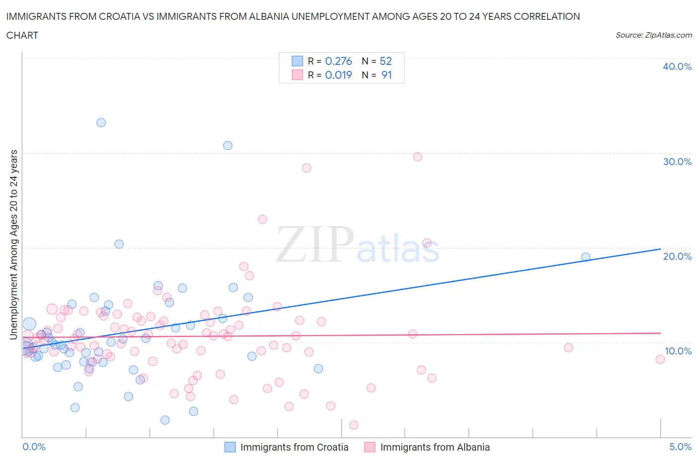 Immigrants from Croatia vs Immigrants from Albania Unemployment Among Ages 20 to 24 years