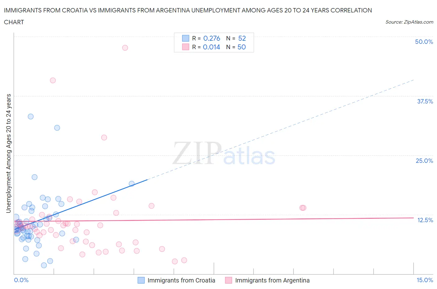 Immigrants from Croatia vs Immigrants from Argentina Unemployment Among Ages 20 to 24 years