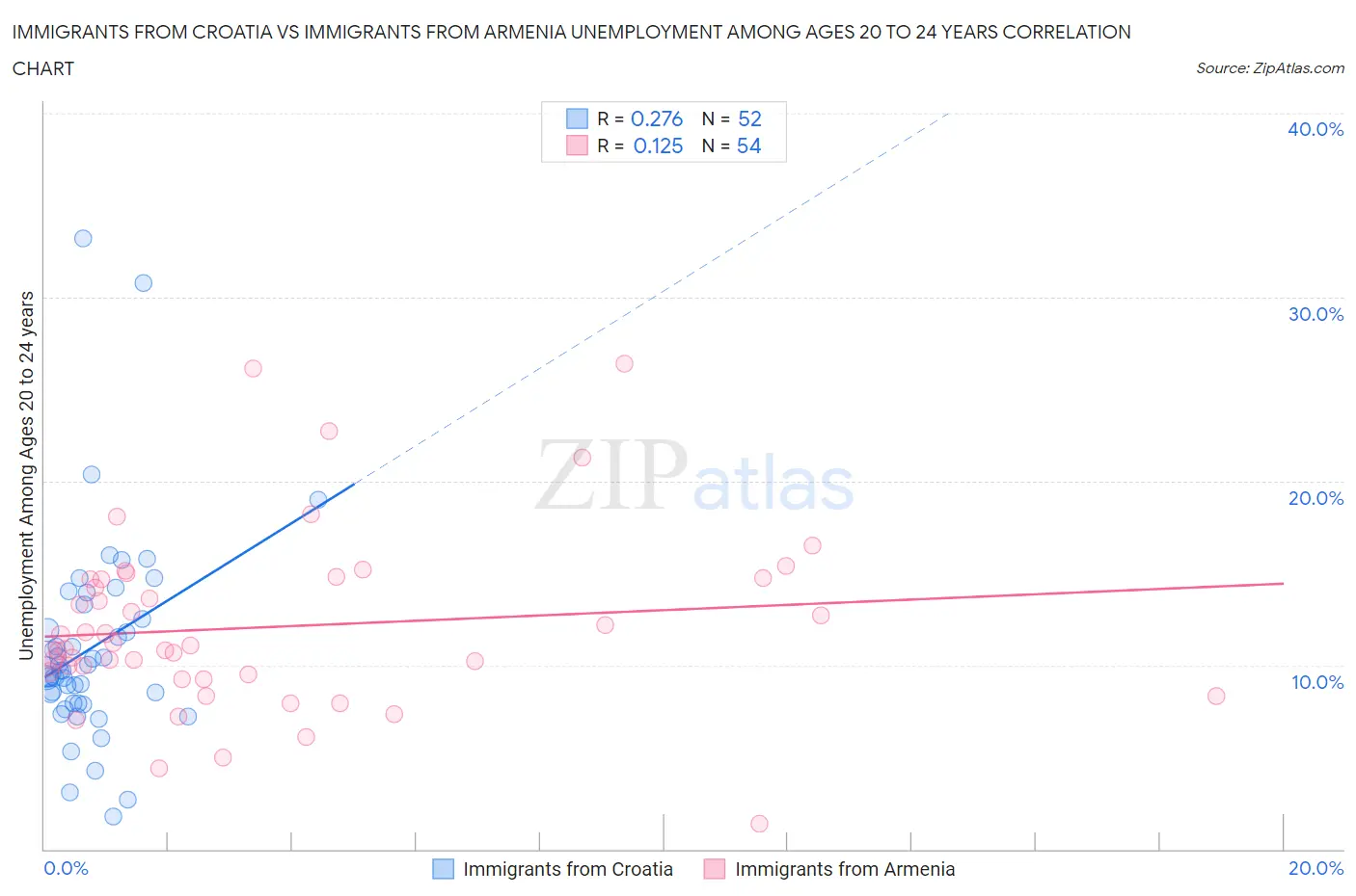 Immigrants from Croatia vs Immigrants from Armenia Unemployment Among Ages 20 to 24 years