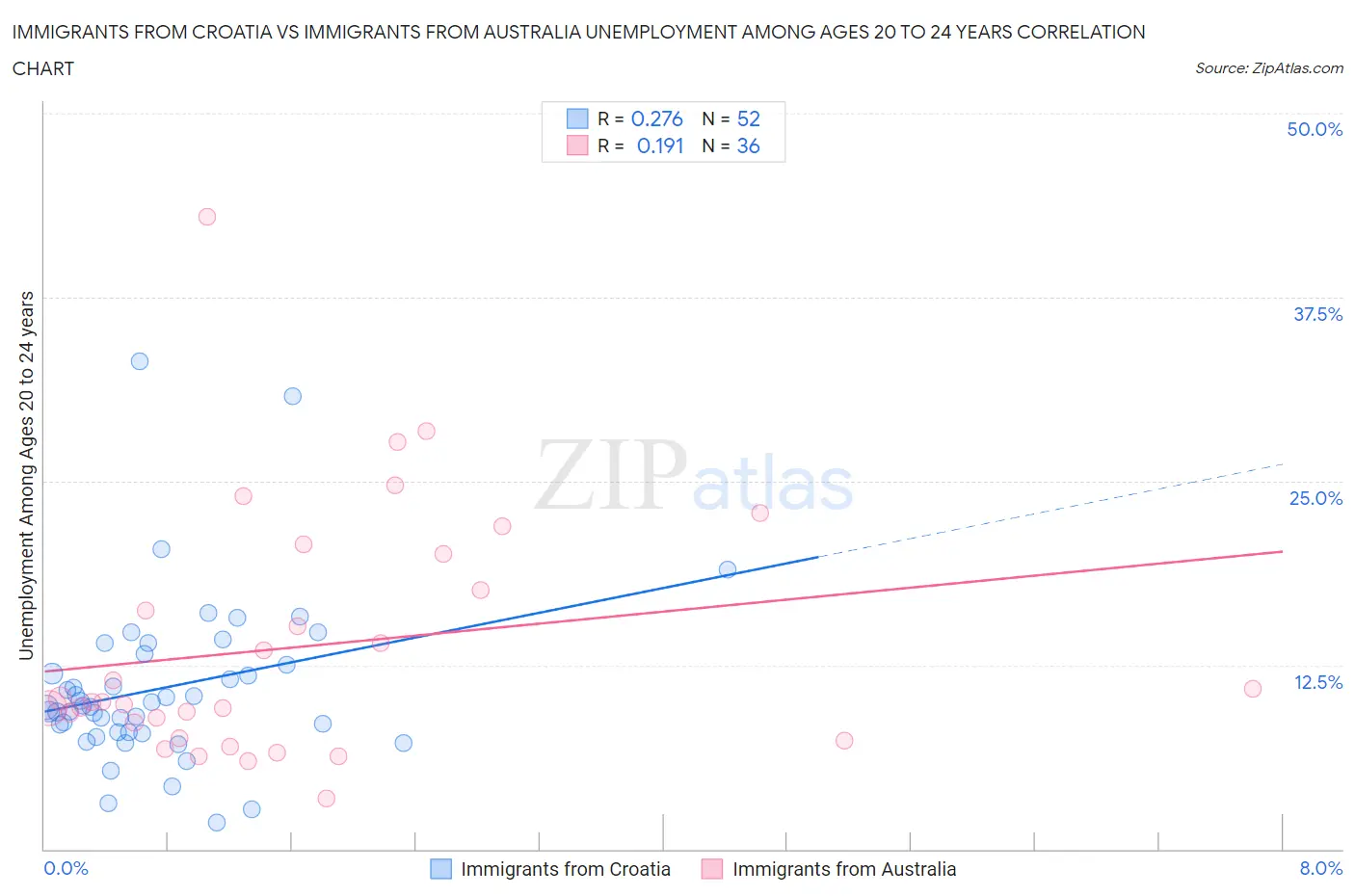 Immigrants from Croatia vs Immigrants from Australia Unemployment Among Ages 20 to 24 years