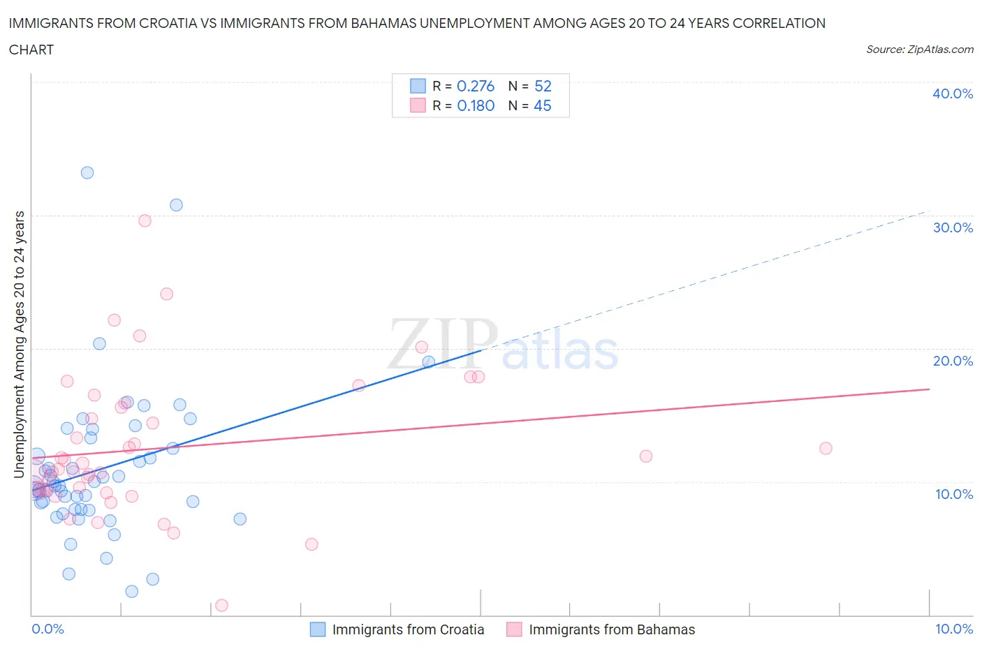 Immigrants from Croatia vs Immigrants from Bahamas Unemployment Among Ages 20 to 24 years