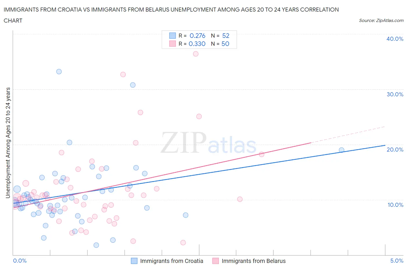 Immigrants from Croatia vs Immigrants from Belarus Unemployment Among Ages 20 to 24 years