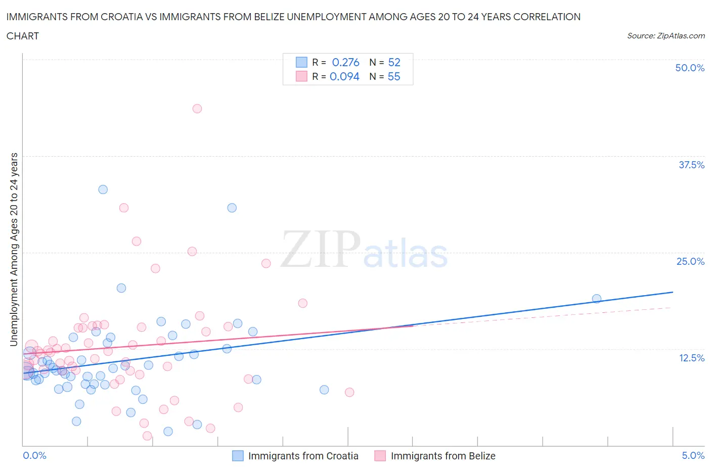 Immigrants from Croatia vs Immigrants from Belize Unemployment Among Ages 20 to 24 years