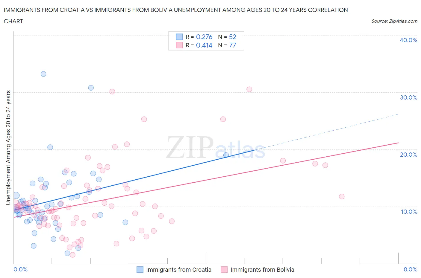 Immigrants from Croatia vs Immigrants from Bolivia Unemployment Among Ages 20 to 24 years