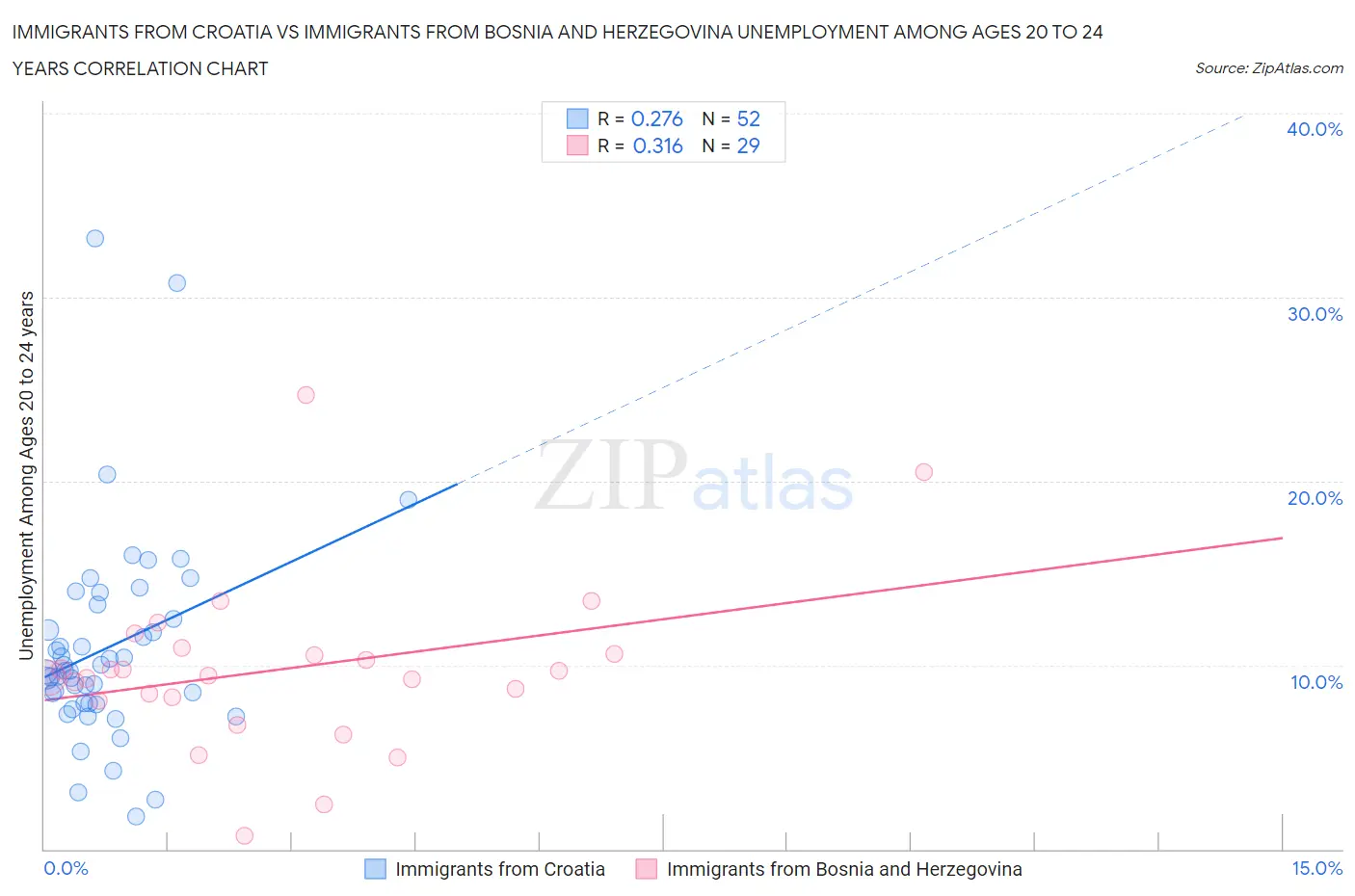 Immigrants from Croatia vs Immigrants from Bosnia and Herzegovina Unemployment Among Ages 20 to 24 years