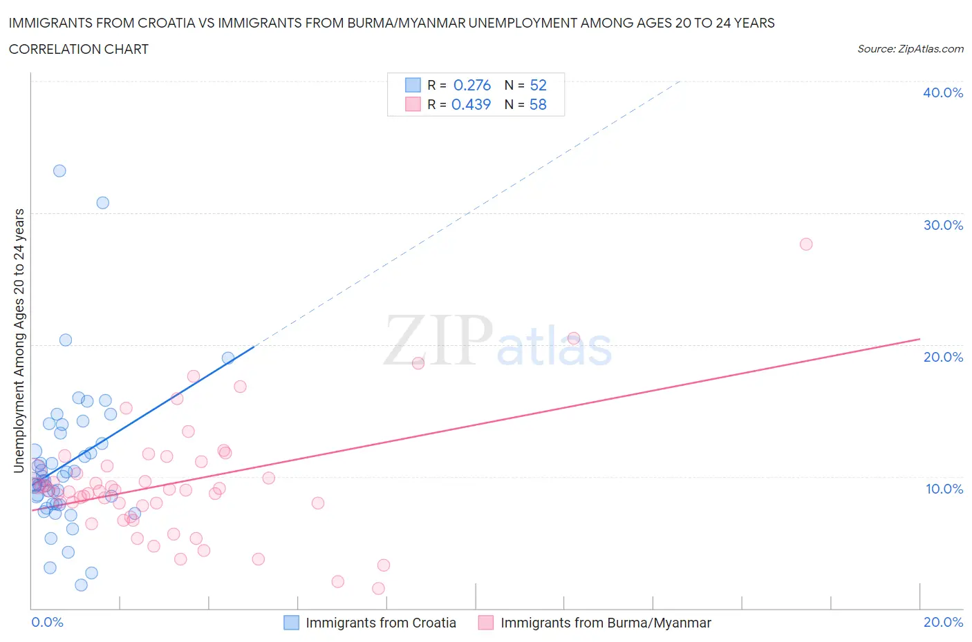 Immigrants from Croatia vs Immigrants from Burma/Myanmar Unemployment Among Ages 20 to 24 years