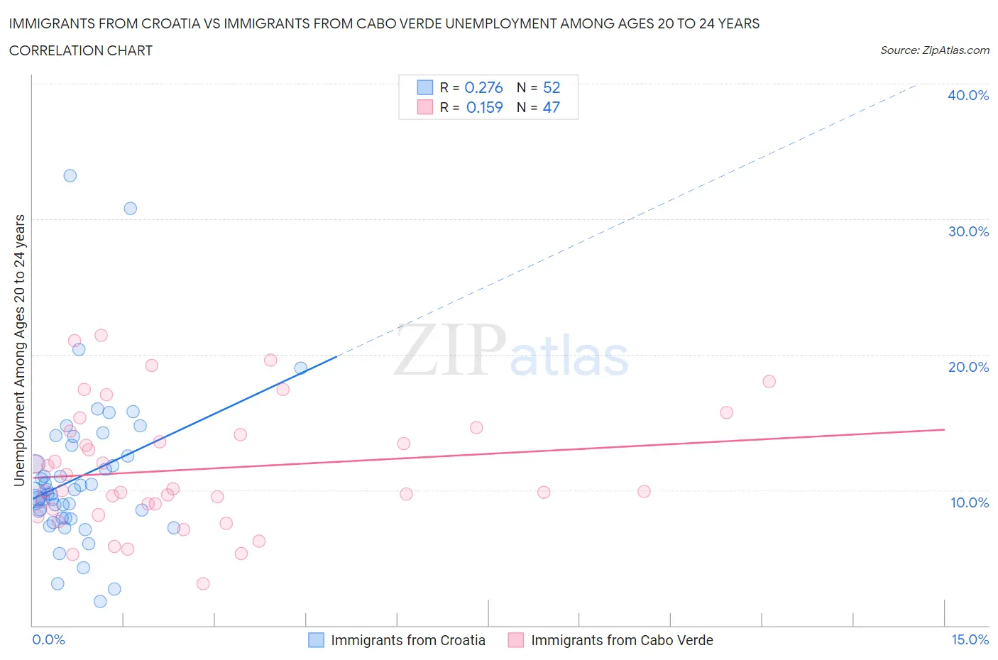 Immigrants from Croatia vs Immigrants from Cabo Verde Unemployment Among Ages 20 to 24 years