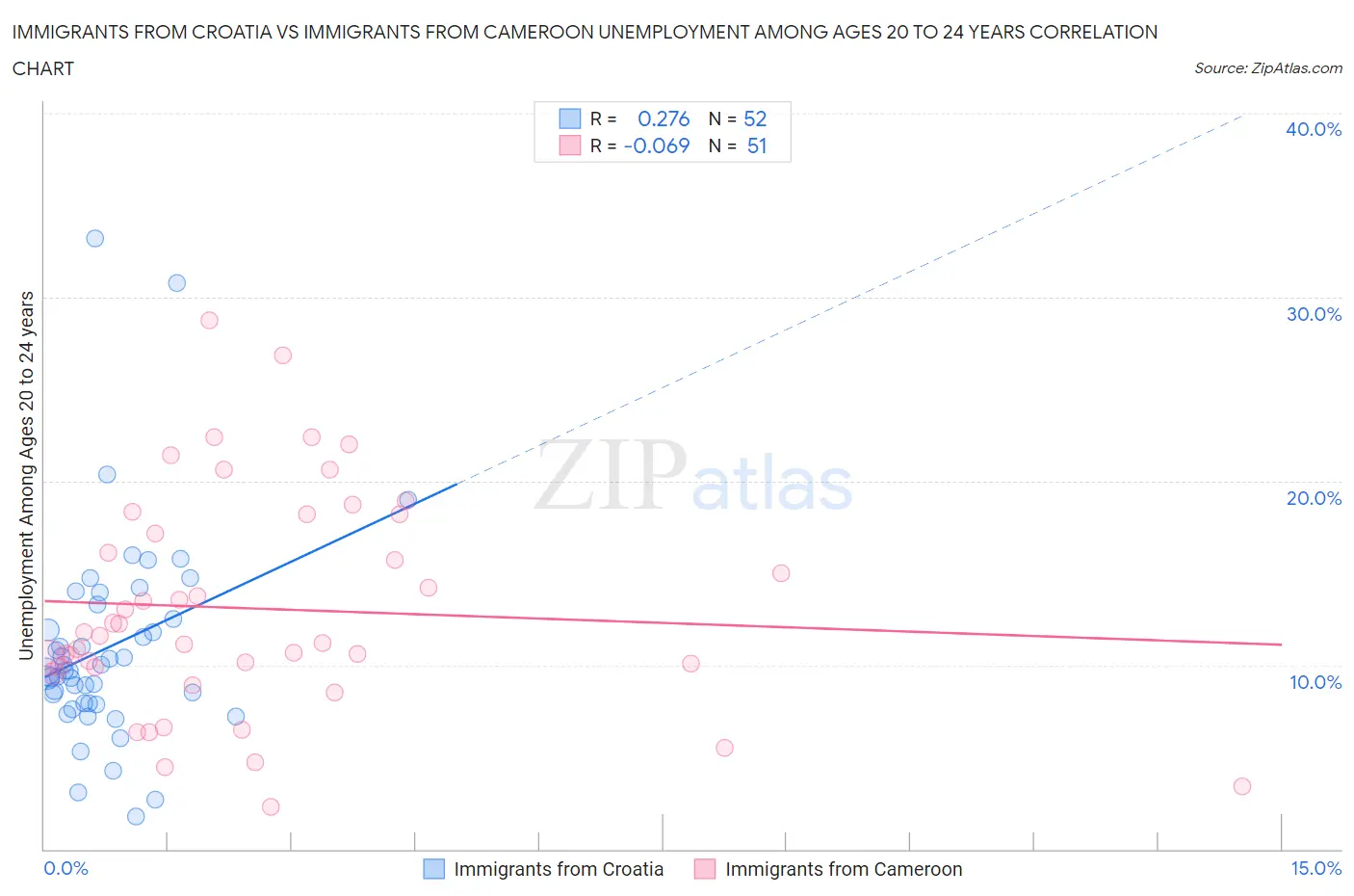 Immigrants from Croatia vs Immigrants from Cameroon Unemployment Among Ages 20 to 24 years