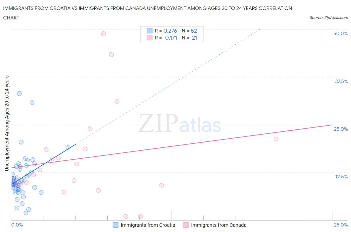 Immigrants from Croatia vs Immigrants from Canada Unemployment Among Ages 20 to 24 years