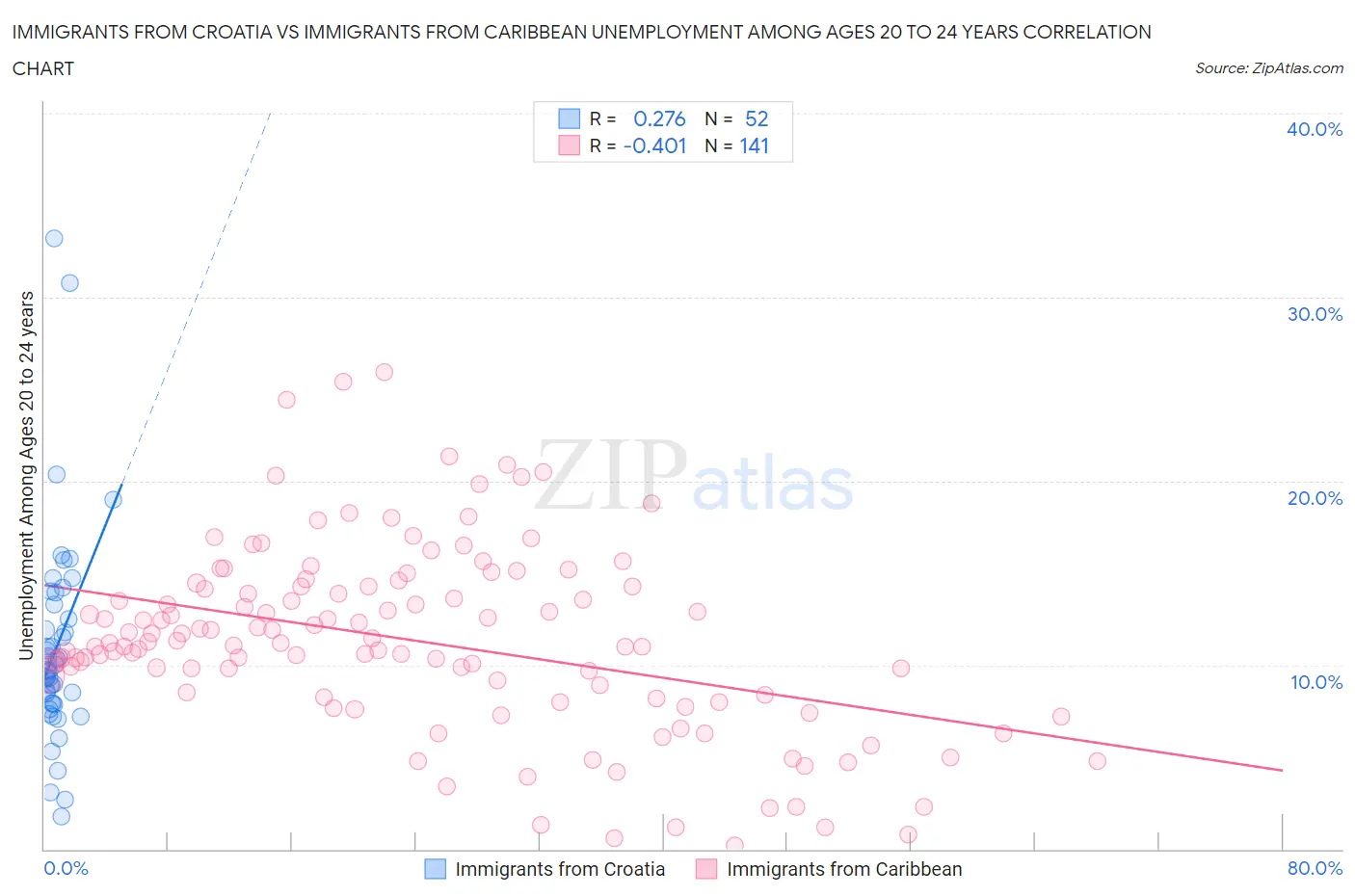Immigrants from Croatia vs Immigrants from Caribbean Unemployment Among Ages 20 to 24 years