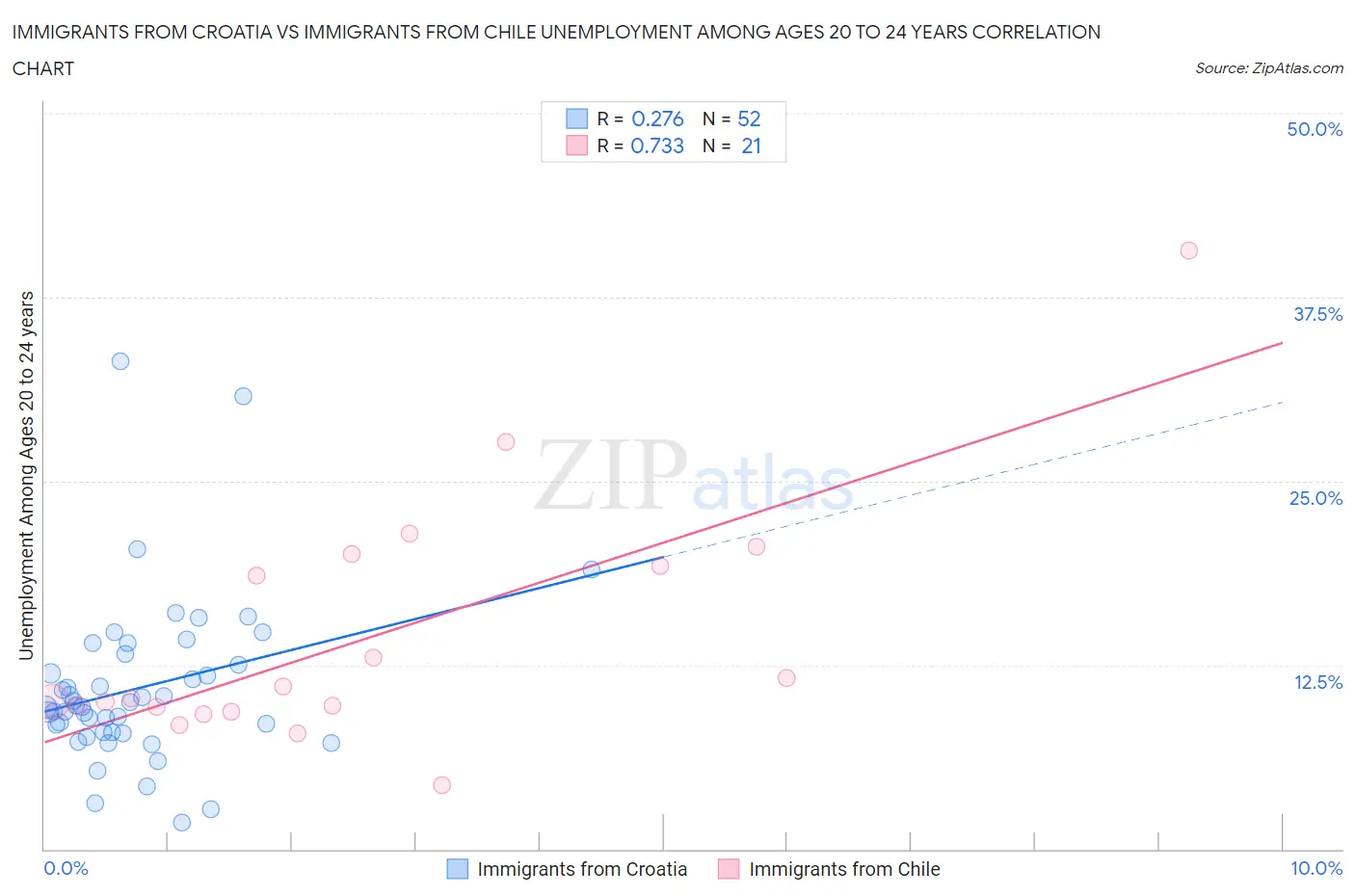 Immigrants from Croatia vs Immigrants from Chile Unemployment Among Ages 20 to 24 years