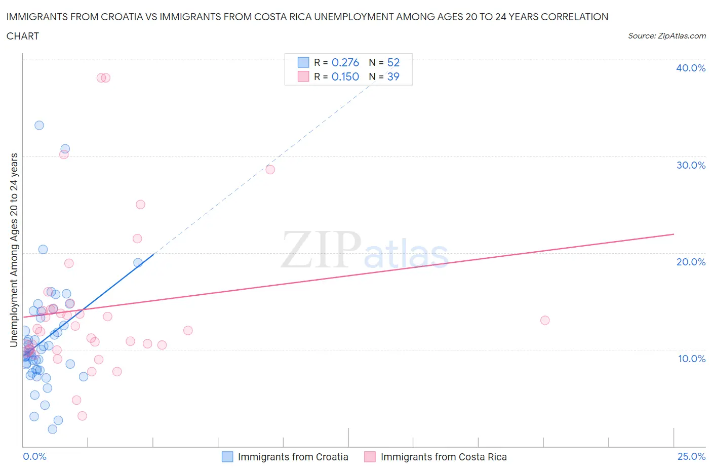 Immigrants from Croatia vs Immigrants from Costa Rica Unemployment Among Ages 20 to 24 years