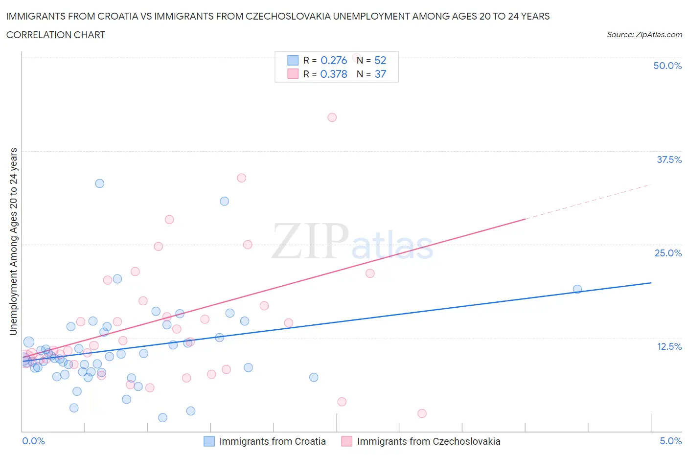 Immigrants from Croatia vs Immigrants from Czechoslovakia Unemployment Among Ages 20 to 24 years