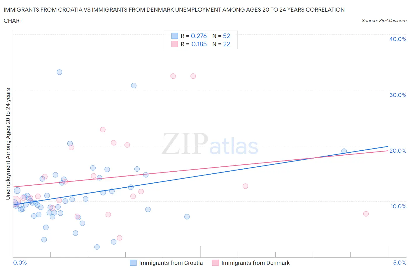 Immigrants from Croatia vs Immigrants from Denmark Unemployment Among Ages 20 to 24 years