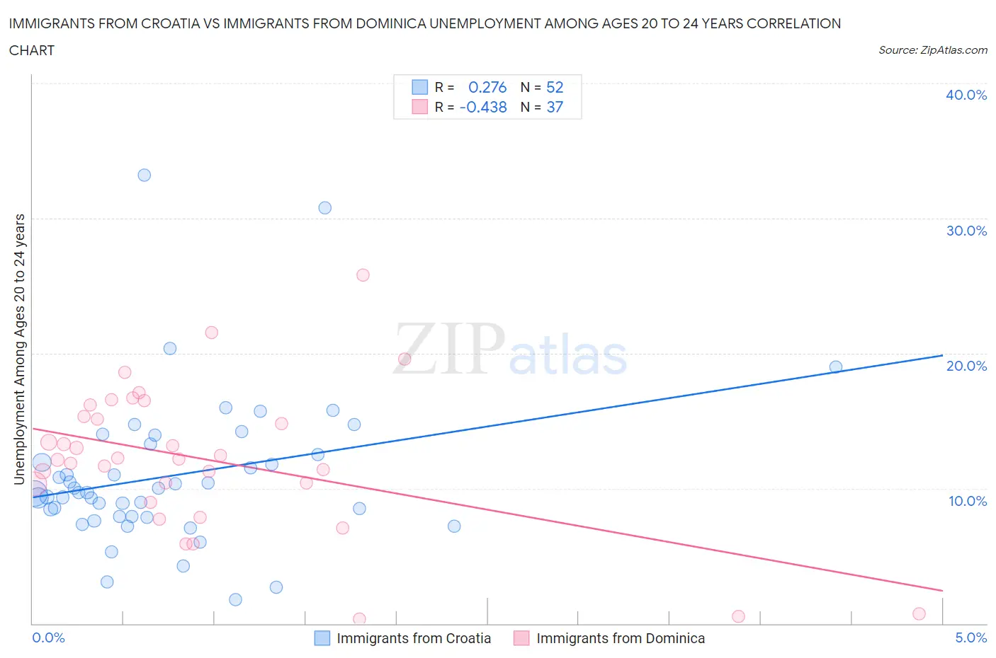 Immigrants from Croatia vs Immigrants from Dominica Unemployment Among Ages 20 to 24 years