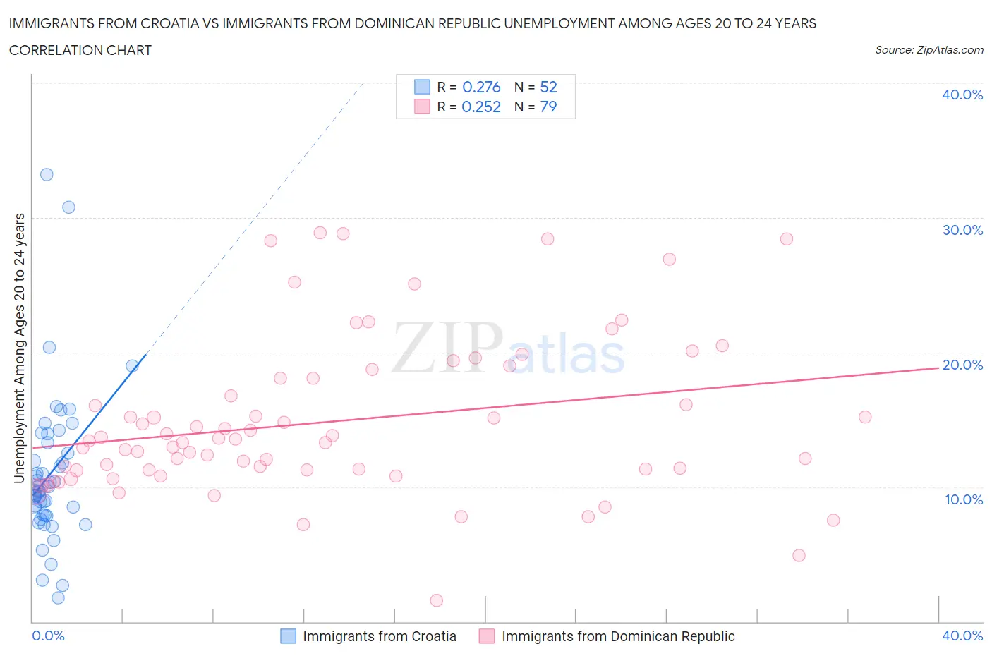 Immigrants from Croatia vs Immigrants from Dominican Republic Unemployment Among Ages 20 to 24 years
