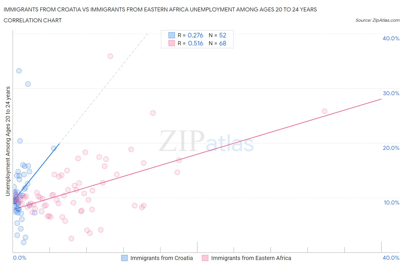 Immigrants from Croatia vs Immigrants from Eastern Africa Unemployment Among Ages 20 to 24 years