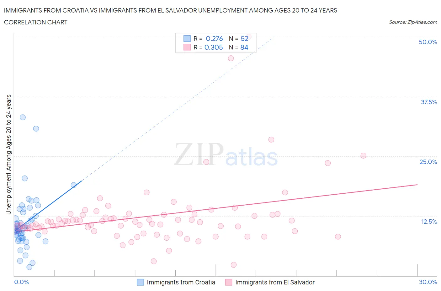 Immigrants from Croatia vs Immigrants from El Salvador Unemployment Among Ages 20 to 24 years