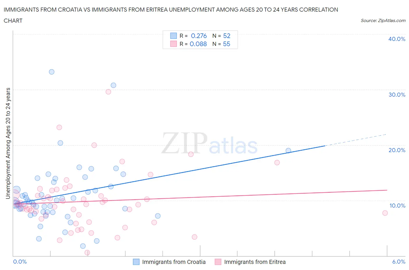 Immigrants from Croatia vs Immigrants from Eritrea Unemployment Among Ages 20 to 24 years