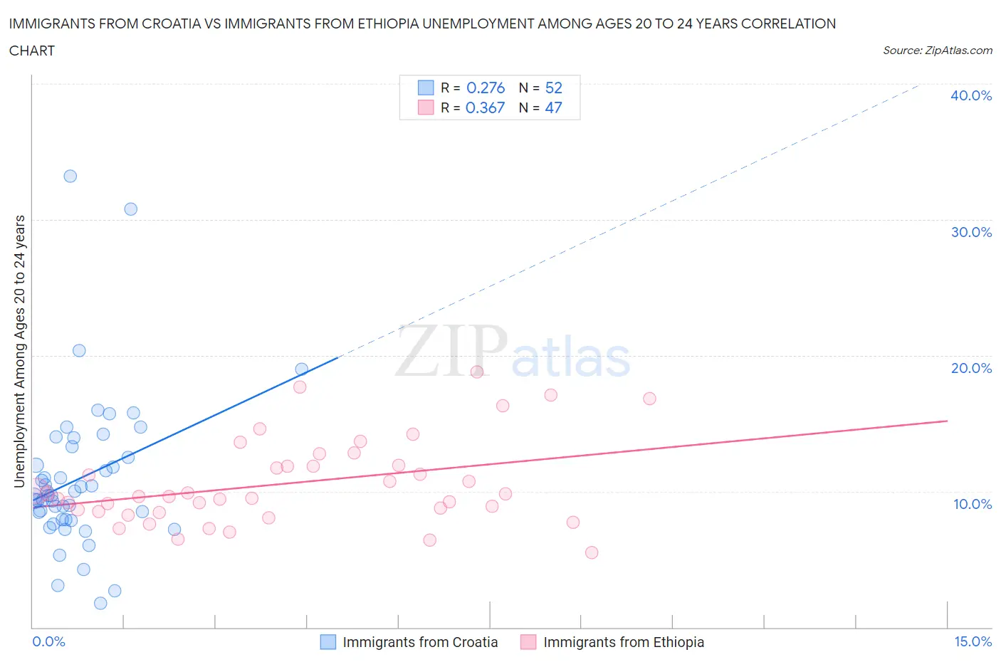 Immigrants from Croatia vs Immigrants from Ethiopia Unemployment Among Ages 20 to 24 years