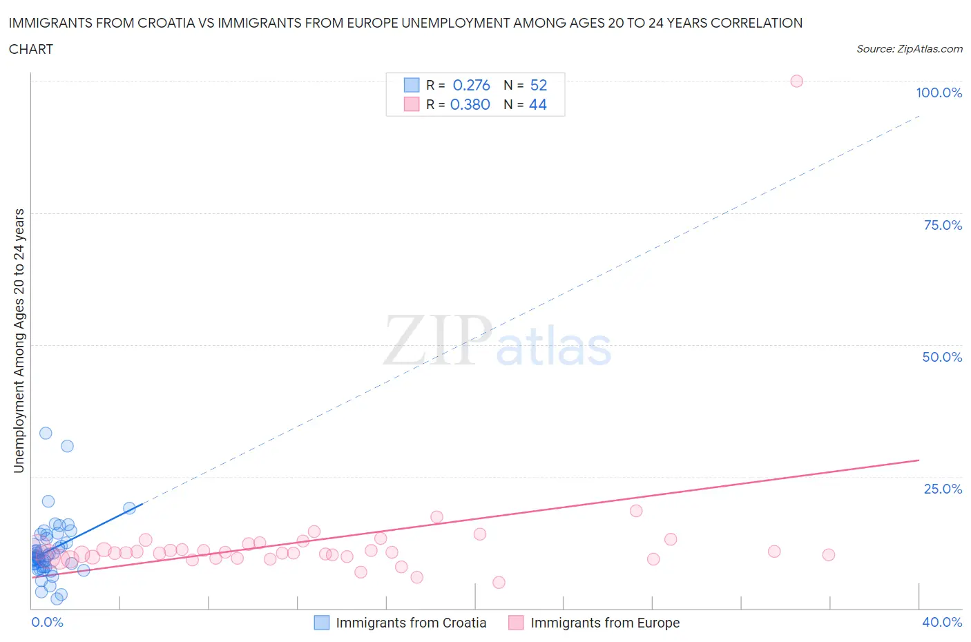 Immigrants from Croatia vs Immigrants from Europe Unemployment Among Ages 20 to 24 years