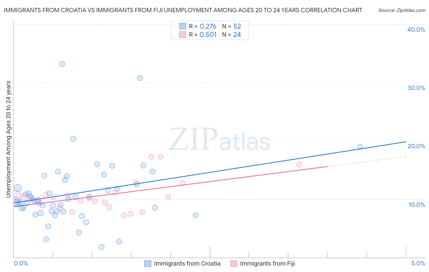 Immigrants from Croatia vs Immigrants from Fiji Unemployment Among Ages 20 to 24 years