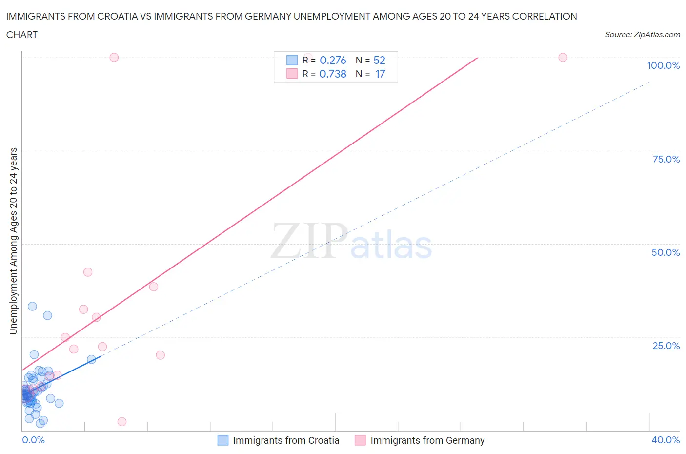 Immigrants from Croatia vs Immigrants from Germany Unemployment Among Ages 20 to 24 years