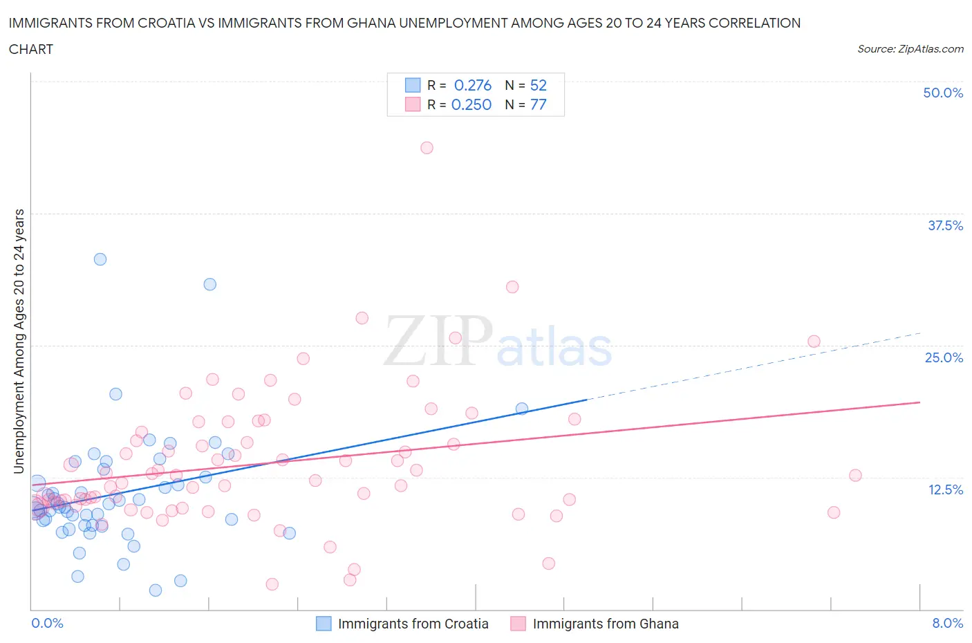 Immigrants from Croatia vs Immigrants from Ghana Unemployment Among Ages 20 to 24 years