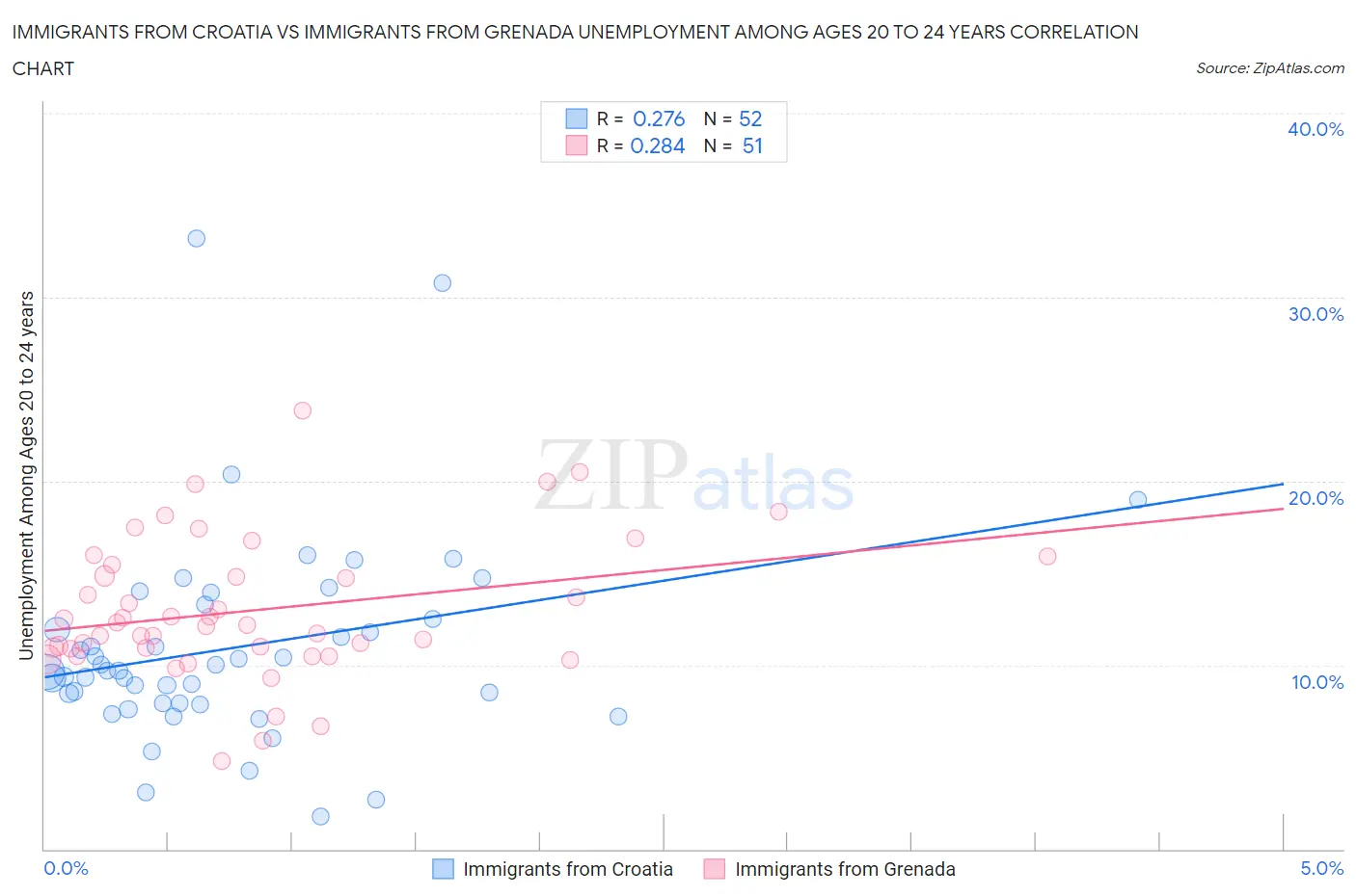 Immigrants from Croatia vs Immigrants from Grenada Unemployment Among Ages 20 to 24 years