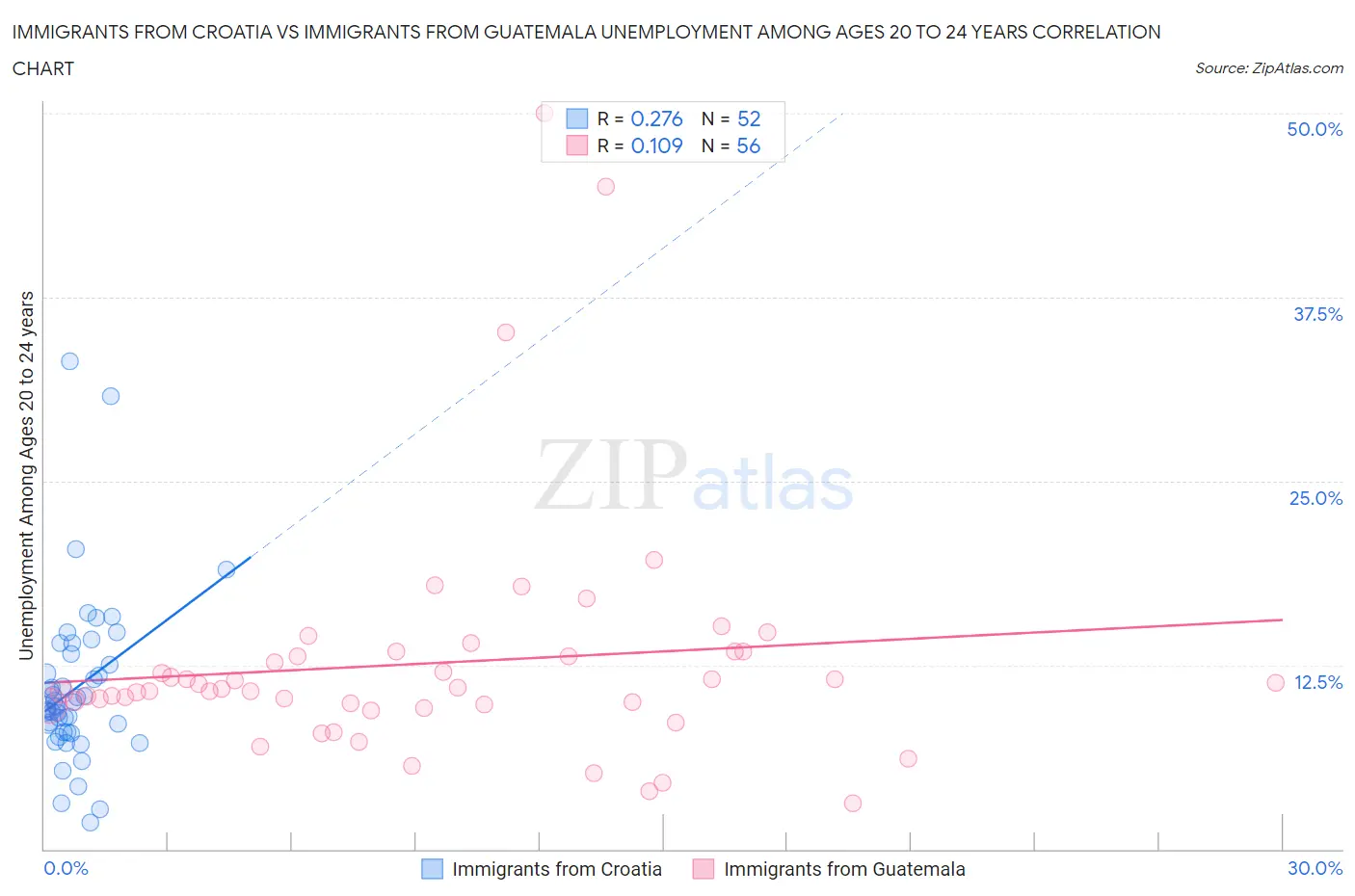 Immigrants from Croatia vs Immigrants from Guatemala Unemployment Among Ages 20 to 24 years