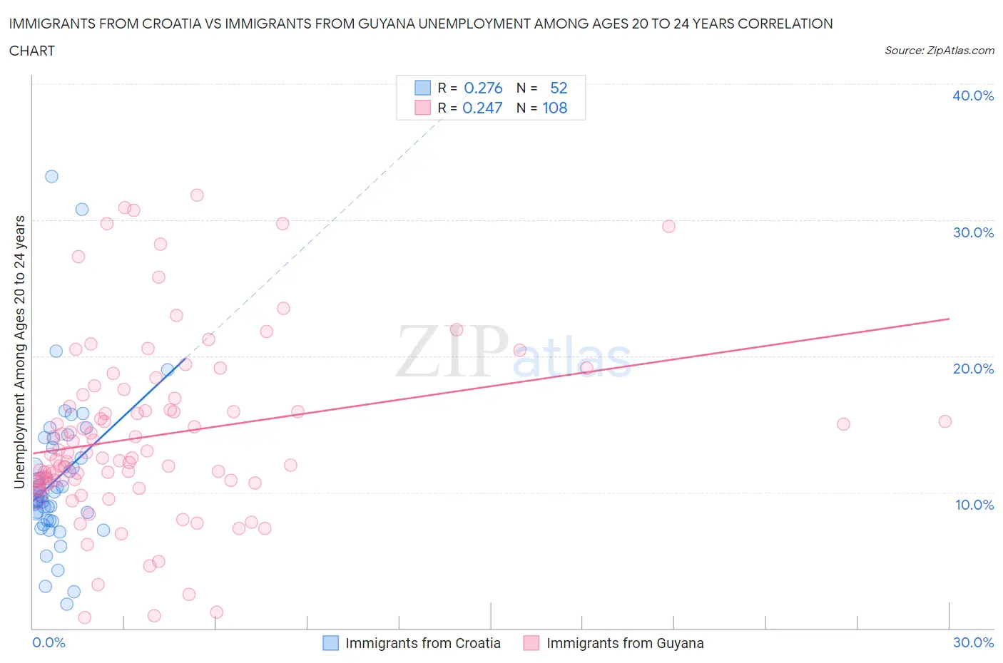 Immigrants from Croatia vs Immigrants from Guyana Unemployment Among Ages 20 to 24 years