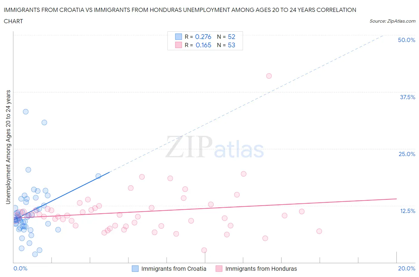Immigrants from Croatia vs Immigrants from Honduras Unemployment Among Ages 20 to 24 years