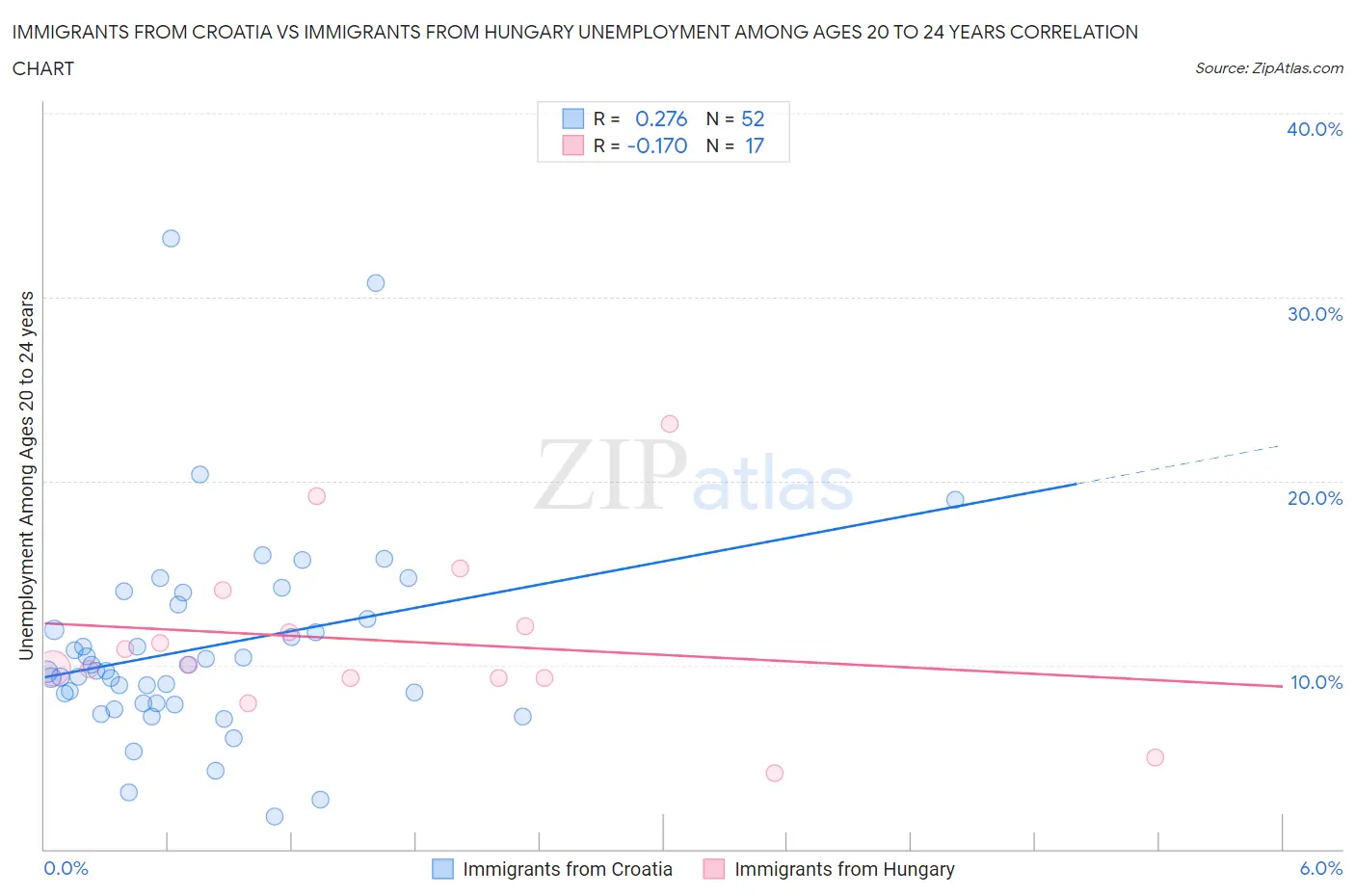 Immigrants from Croatia vs Immigrants from Hungary Unemployment Among Ages 20 to 24 years