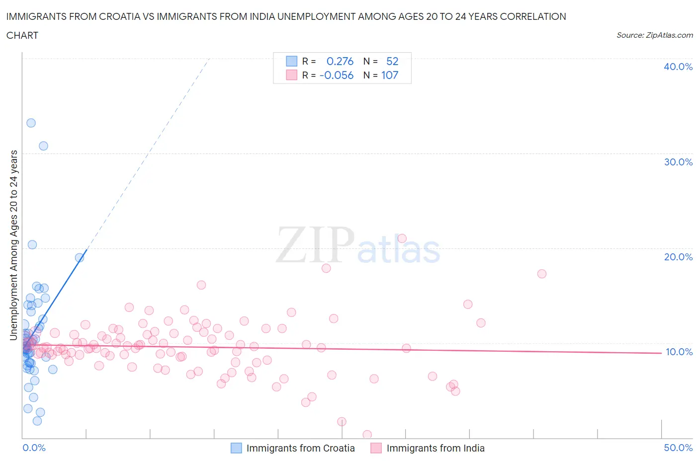 Immigrants from Croatia vs Immigrants from India Unemployment Among Ages 20 to 24 years