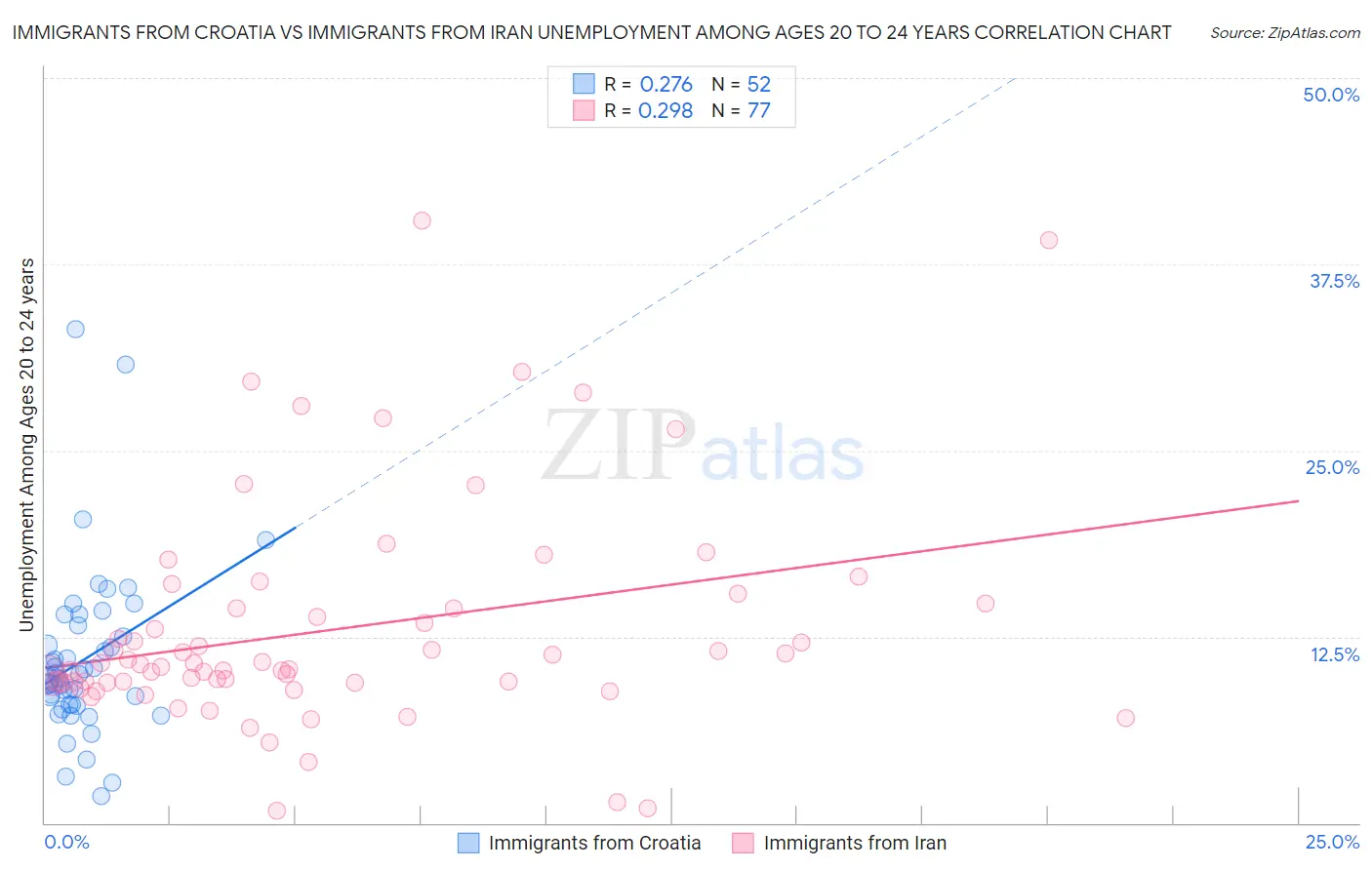 Immigrants from Croatia vs Immigrants from Iran Unemployment Among Ages 20 to 24 years