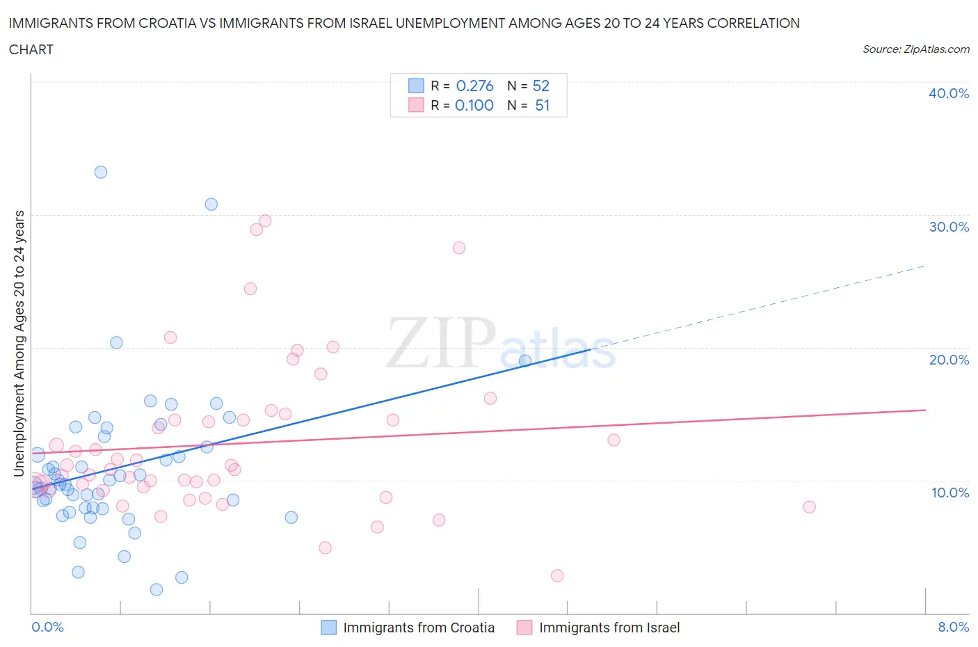 Immigrants from Croatia vs Immigrants from Israel Unemployment Among Ages 20 to 24 years