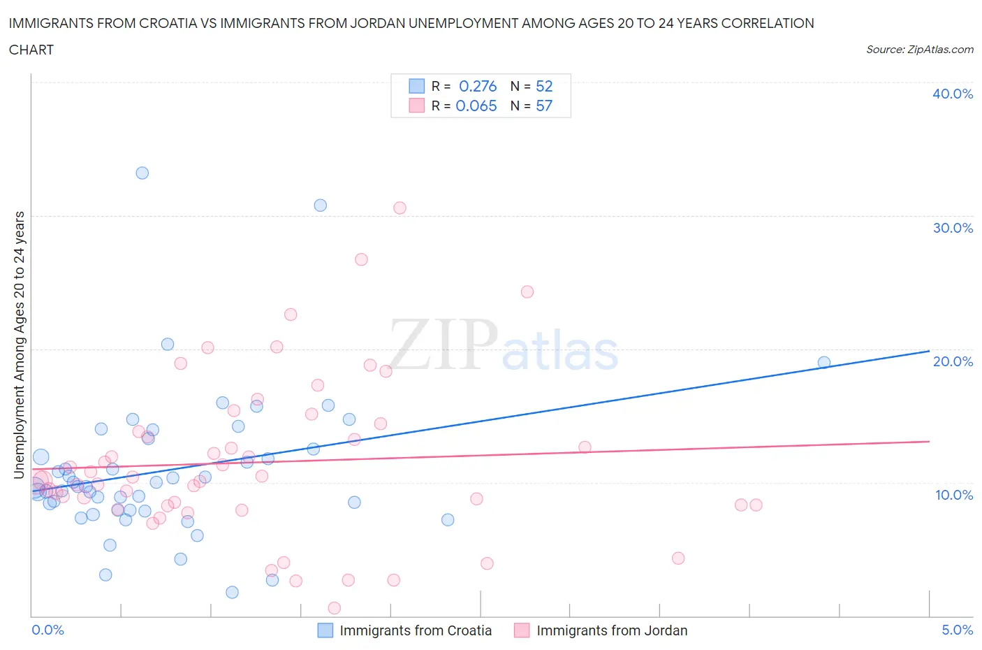 Immigrants from Croatia vs Immigrants from Jordan Unemployment Among Ages 20 to 24 years