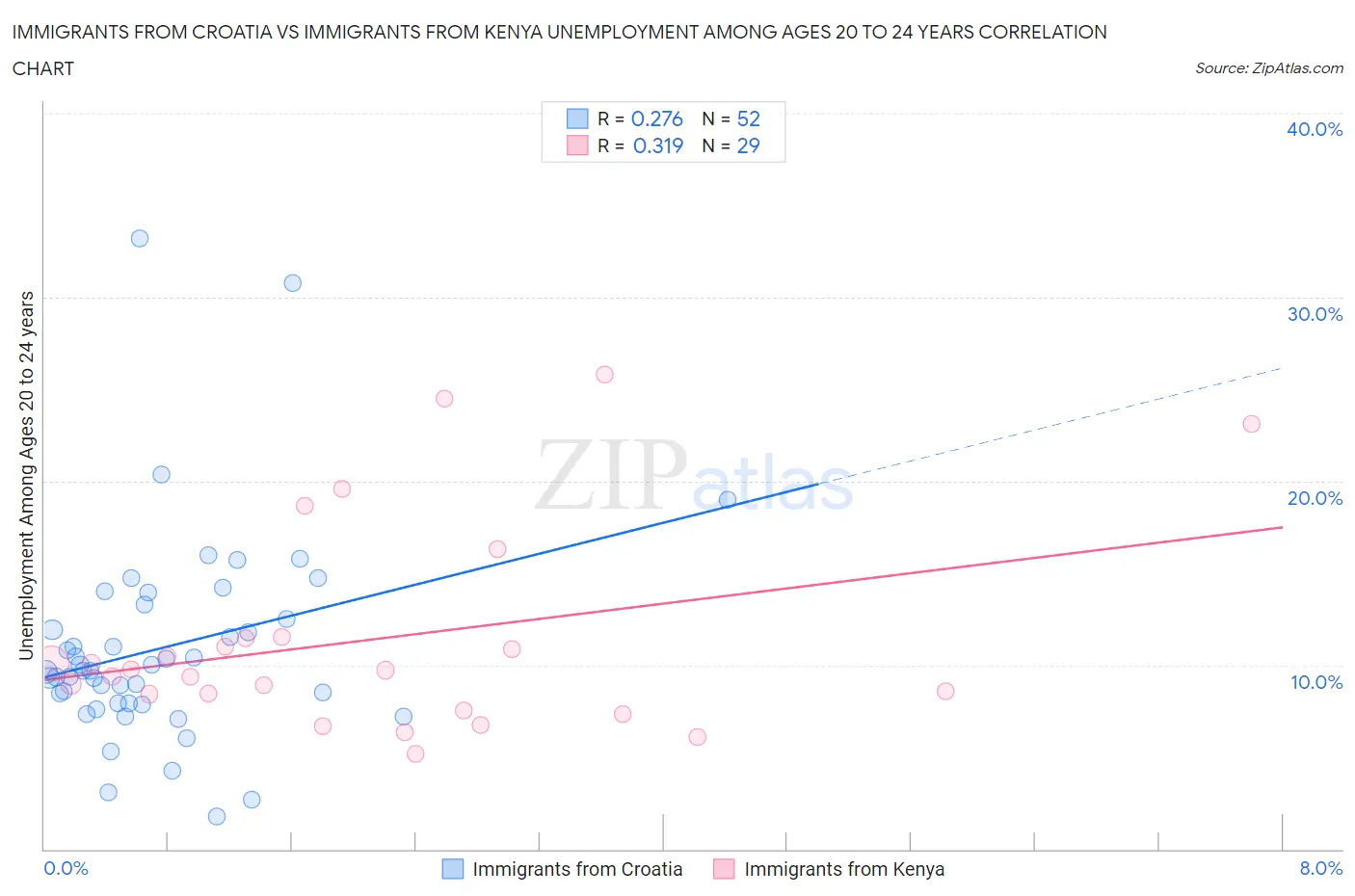 Immigrants from Croatia vs Immigrants from Kenya Unemployment Among Ages 20 to 24 years